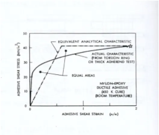 Figure 4.4: Hart-Smith’s Elastic Plastic Stress-Strain Curve [4]