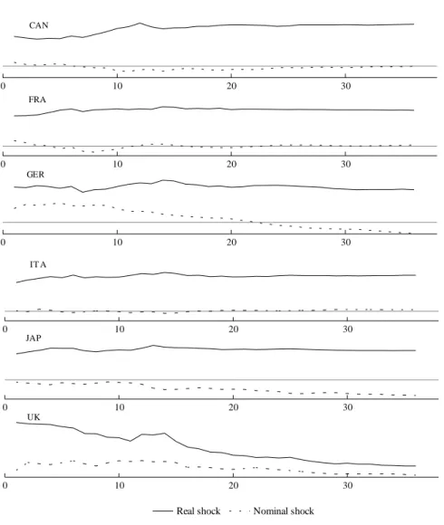 Figure 1.A. Response of real exchange rates (RER) to real and nominal shocks: Advanced economies Sample period 1973:1-1990:12 0 10 20 30CAN 0 10 20 30FRA 0 10 20 30GER 0 10 20 30IT A 0 10 20 30JAP 0 10 20 30UK R l h k N i l h k