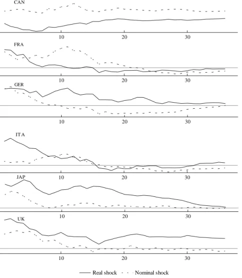 Figure 1.B. Response of real exchange rates (RER) to real and nominal shocks: Advanced economies Sample period 1991:1-2000:1 0 10 20 30CAN 0 10 20 30FRA 0 10 20 30GER 0 10 20 30IT A 0 10 20 30JAP 0 10 20 30UK R l h k N i l h k