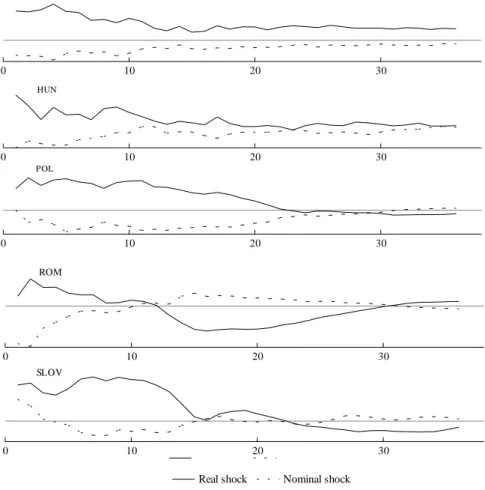 Figure 2. Response of real exchange rates (RER) to real and nominal shocks: Transition economies Sample period 1991:1-2000:1 0 10 20 30CREP 0 10 20 30HUN 0 10 20 30POL 0 10 20 30ROM 0 10 20 30SLOV