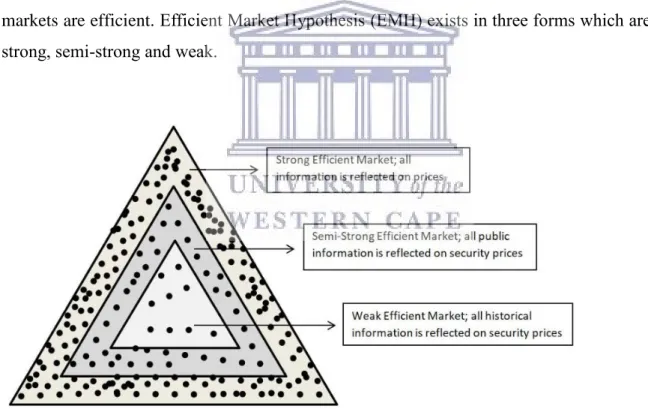 Figure 2.1: Forms of Efficient Market Hypothesis   Source: Timmermann and Granger, (2004) 