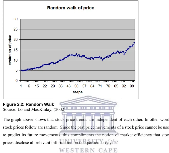 Figure 2.2: Random Walk   Source: Lo and MacKinlay, (2002) 