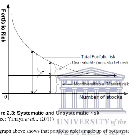 Figure 2.3: Systematic and Unsystematic risk   Source: Yahaya et al.., (2011)  