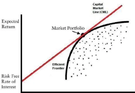 Figure 2.5: Capital market line    