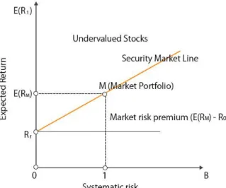 Figure 2.5: Security market line    