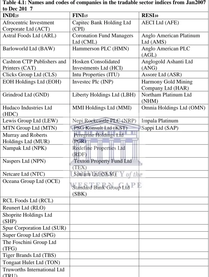 Table 4.1: Names and codes of companies in the tradable sector indices from Jan2007  to Dec 201  7 