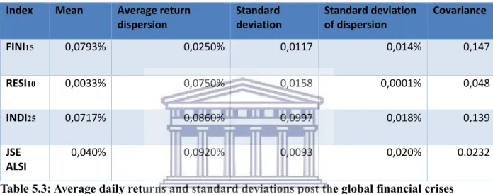 Table 5.3 provides the estimates of the mean, standard deviation, average return dispersion and  standard  deviation  dispersion  for  RESI 10 ,  INDI 25 ,  FINI 15   and  JSE  ALSI  after  the  global  financial crisis