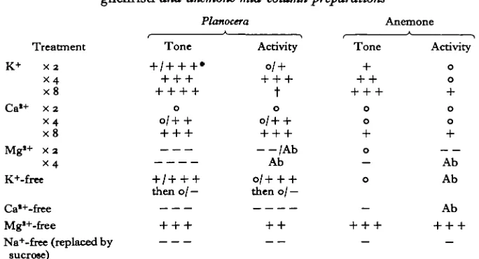 Table 1. Effect of single ion treatments upon tone and activity of Planoceragilchristi and anemone mid-column preparations