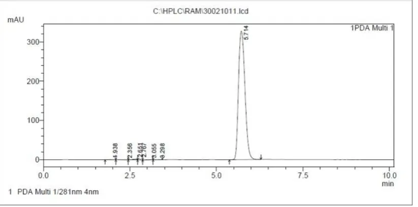 Figure 2: HPLC Chromatogram of standard Rutin  