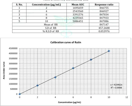 Table 2: Recovery and accuracy data 