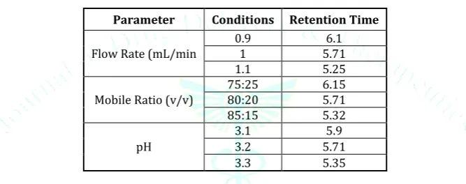 Table 4 Robustness study of the proposed HPLC method 