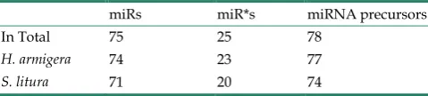 Figure 1. Length distribution and comparison of small RNA tags sequenced in H. armigeradiagrams show the length distribution of the small RNAs in  and S