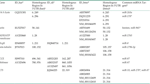 Table 3. Common miRNAs targeting the homologous regions in 3' UTRs of B. mori, H. armigera, and S