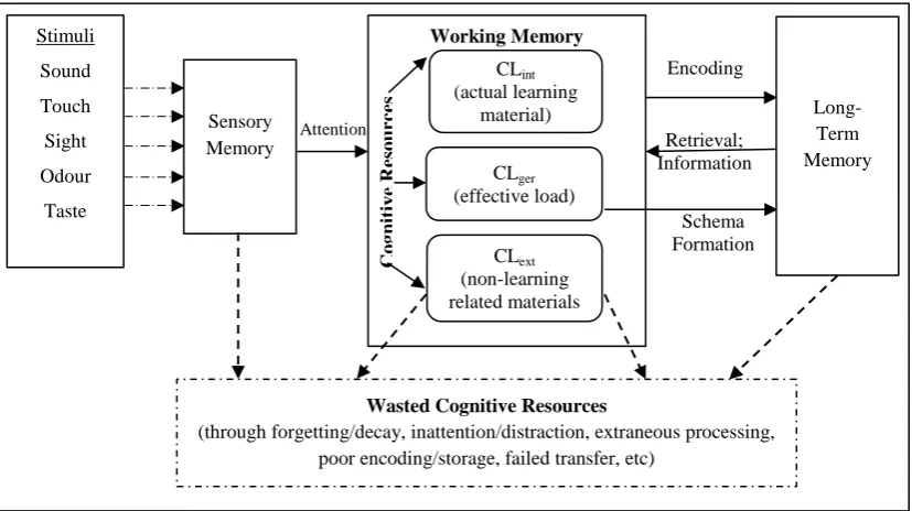 Figure 1.2: How Information Processing is related to Cognitive Load Theory 
