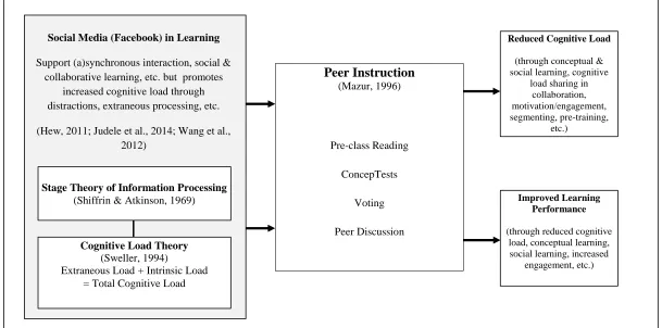 Figure 1.4: Theoretical Framework 