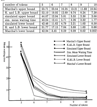 Figure 6: An improved bounds on hyper exponential process