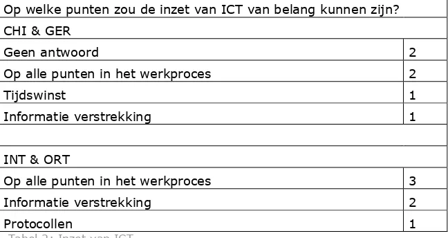 Tabel 2: Inzet van ICT 