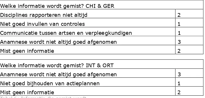 Tabel 6: Informatie die gemist wordt 