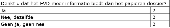 Tabel 8: Informatie EVD t.o.v. papieren dossier 