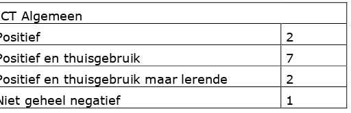 Tabel 10: Attitude m.b.t. ICT algemeen 