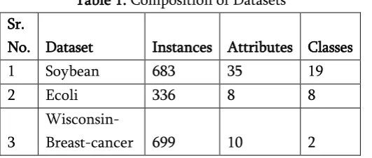 Table 1. Composition of Datasets   