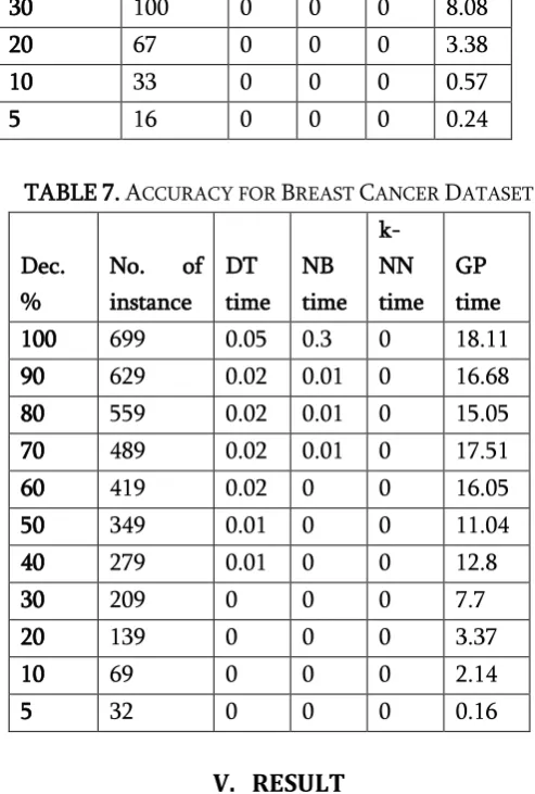 Table 4. Accuracy For Breast Cancer Dataset 