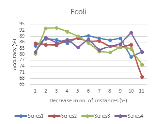 Figure 1.  Effect of decreasing the number of instance on the accuracy of the classification algorithms on the 