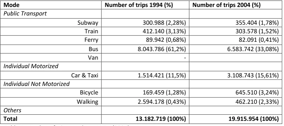 Table 1: Number of trips per day – PDTU (2004) 