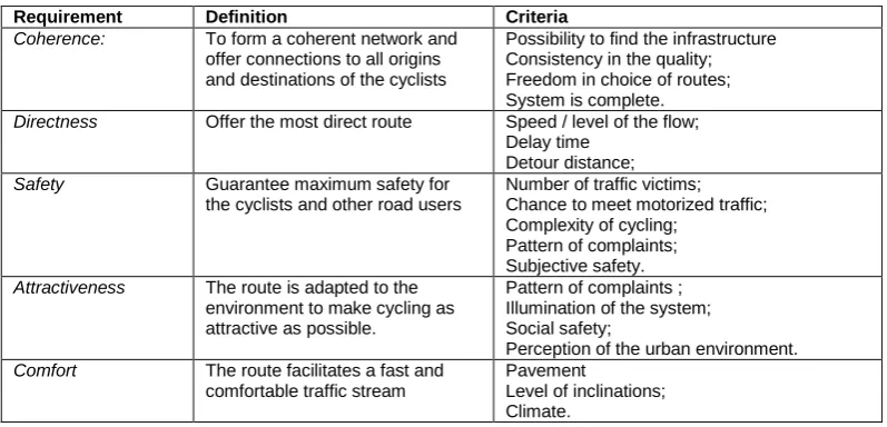 Table 2: requirements for cycle friendly infrastructure 