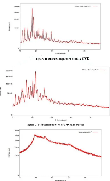 Figure 1: Diffraction pattern of bulk CVD 