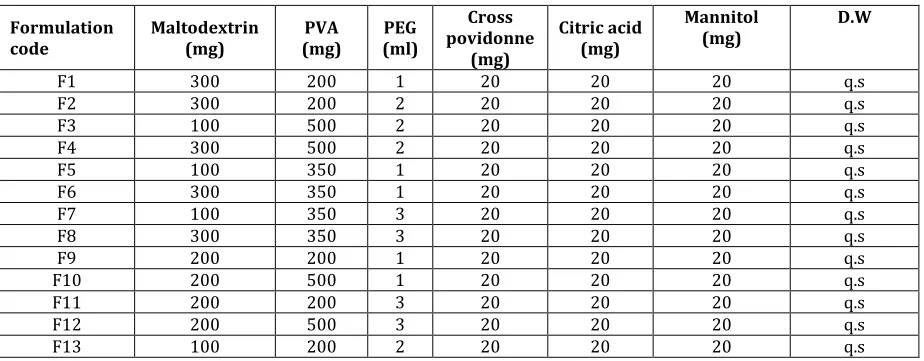 Table 1: formulation table for the fast dissolving film as per the factorial (adjusted) design 