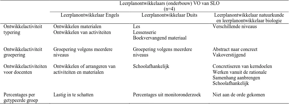 Tabel 9. Ontwikkelactiviteiten voor docenten volgens de curriculumonderzoekers.   Curriculumonderzoekers Universiteit Twente 
