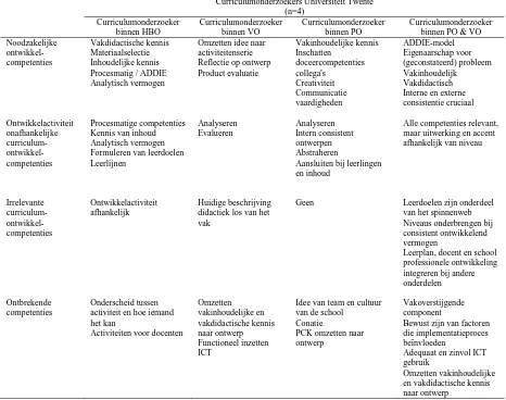 Tabel 11.Resultaten valideren ontwikkelcompetenties door curriculumonderzoekers. 