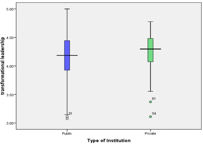 Figure 2: Box plot showing the levels of transformational leadership in private and public universities 