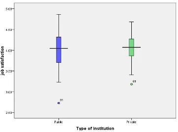 Figure 3: Box plot showing the levels of job satisfaction for private and public universities  