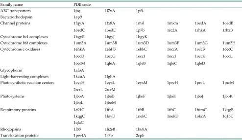 Table 1. Membrane protein families used in our predictions. 