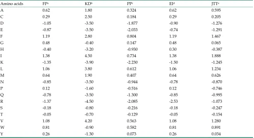Table 2. Five different hydrophobicity values. 