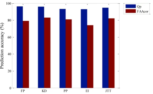 Table 6. Prediction accuracy for each group of training set and test set of EI hydrophobic parameters