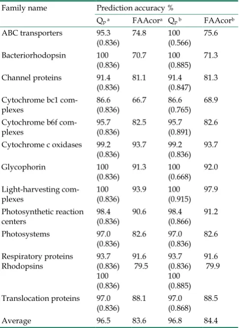 Table 9. Prediction accuracy of TMHs in each protein family based on different thresholds
