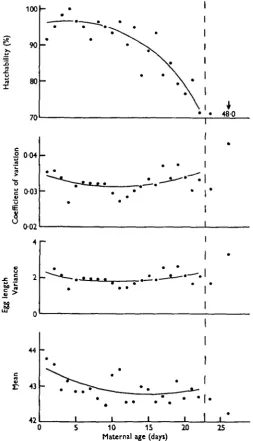 Fig. 1. Means, variances andfor the Oregon-R stock plotted against maternal age. Multiplying the means by o coefficients of variation of egg length and percentage hatchability-on8 willexpress them in mm.