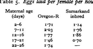 Table 4. Litter size and its variability in mice at three maternal ages(from mothers having five or more litters)