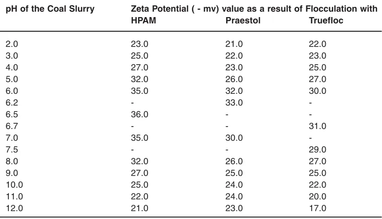 Table - 3: Effect of Change of pH of Slurry on Zeta