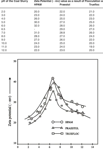 Table - 5: Effect of Change of pH of Slurry on Zeta Potential during Flocculation ofSingrauli  Coal with HPAM, Praestol and  Truefloc Flocculants.