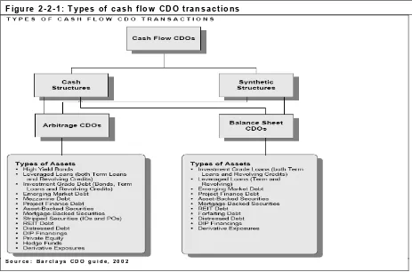 Figure 2-2-1: Types of cash flow CDO transactions 