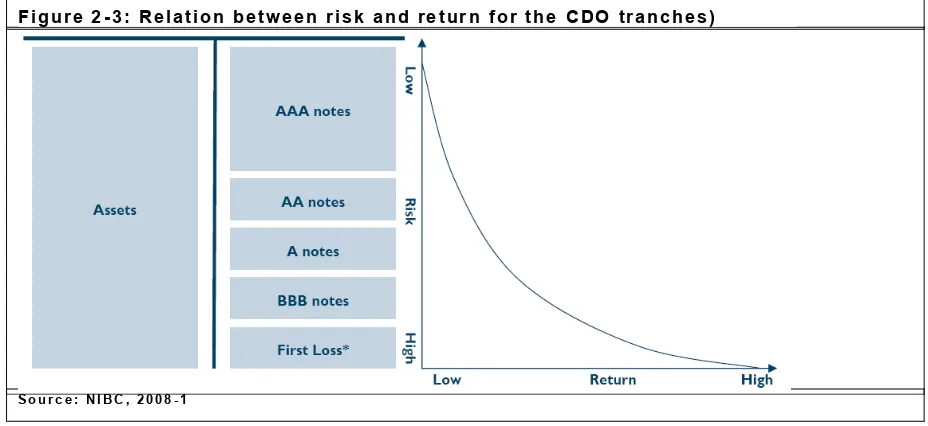 Figure 2-3: Relation between risk and return for the CDO tranches) 