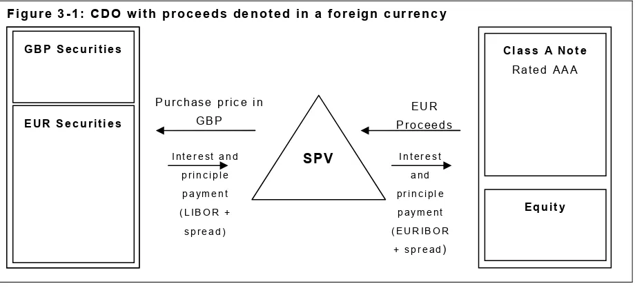Figure 3-1: CDO with proceeds denoted in a foreign currency 