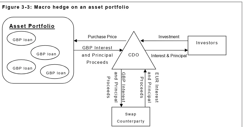 Figure 3-3: Macro hedge on an asset portfolio 