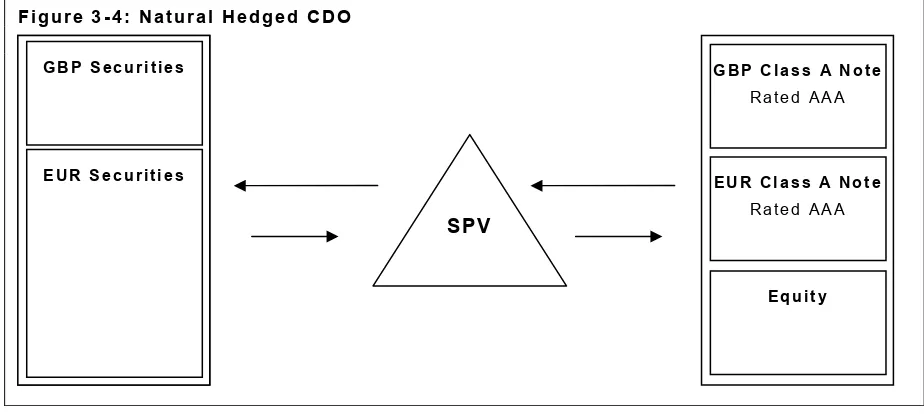 Figure 3-4: Natural Hedged CDO 