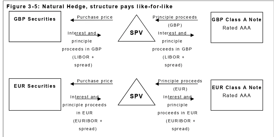 Figure 3-5: Natural Hedge, structure pays like-for-like 