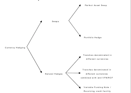 Figure 4-2: Key elements of the currency hedging structures applied in the 